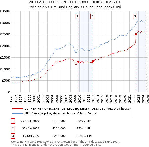 20, HEATHER CRESCENT, LITTLEOVER, DERBY, DE23 2TD: Price paid vs HM Land Registry's House Price Index