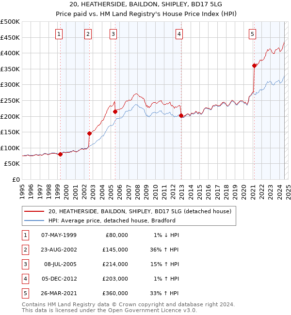 20, HEATHERSIDE, BAILDON, SHIPLEY, BD17 5LG: Price paid vs HM Land Registry's House Price Index