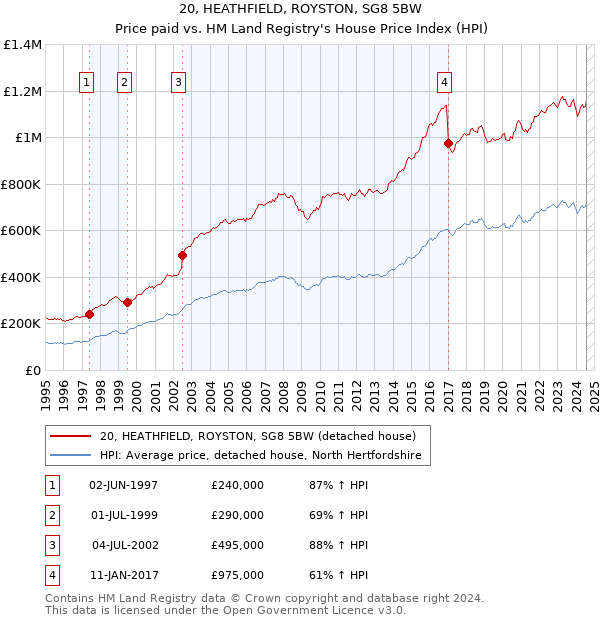 20, HEATHFIELD, ROYSTON, SG8 5BW: Price paid vs HM Land Registry's House Price Index