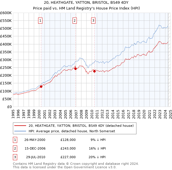 20, HEATHGATE, YATTON, BRISTOL, BS49 4DY: Price paid vs HM Land Registry's House Price Index