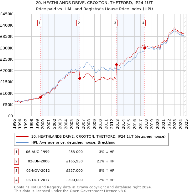 20, HEATHLANDS DRIVE, CROXTON, THETFORD, IP24 1UT: Price paid vs HM Land Registry's House Price Index