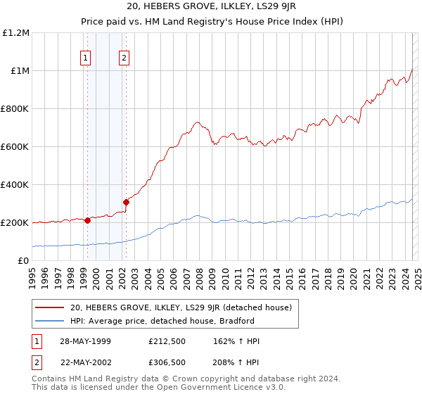 20, HEBERS GROVE, ILKLEY, LS29 9JR: Price paid vs HM Land Registry's House Price Index