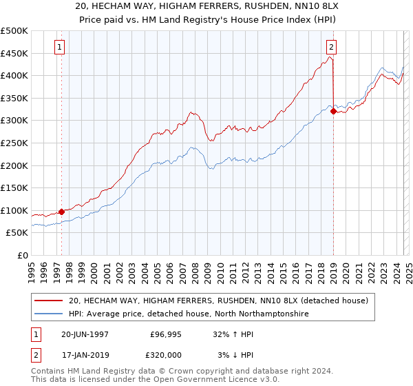 20, HECHAM WAY, HIGHAM FERRERS, RUSHDEN, NN10 8LX: Price paid vs HM Land Registry's House Price Index