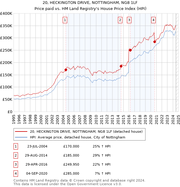 20, HECKINGTON DRIVE, NOTTINGHAM, NG8 1LF: Price paid vs HM Land Registry's House Price Index