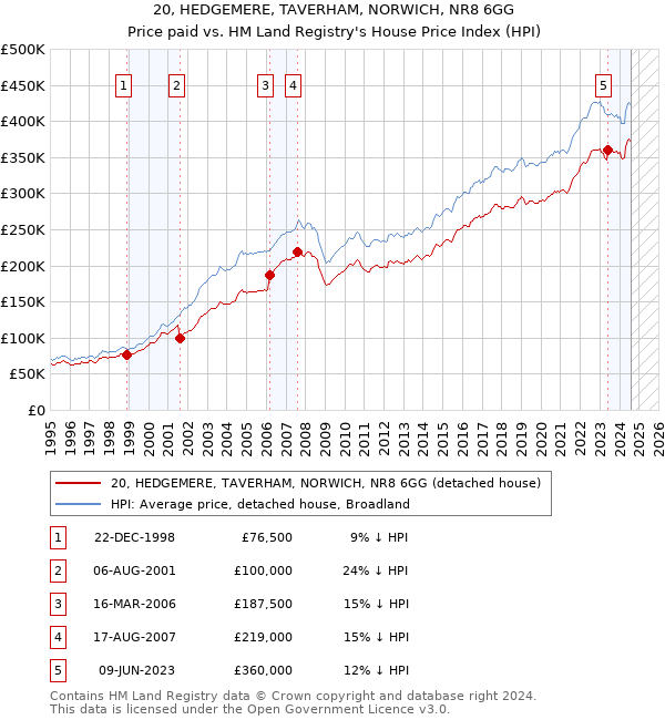 20, HEDGEMERE, TAVERHAM, NORWICH, NR8 6GG: Price paid vs HM Land Registry's House Price Index