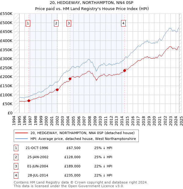 20, HEDGEWAY, NORTHAMPTON, NN4 0SP: Price paid vs HM Land Registry's House Price Index