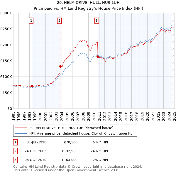 20, HELM DRIVE, HULL, HU9 1UH: Price paid vs HM Land Registry's House Price Index