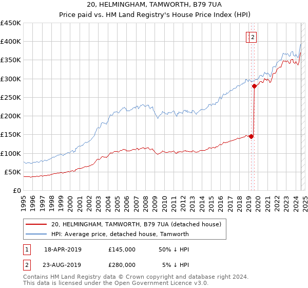 20, HELMINGHAM, TAMWORTH, B79 7UA: Price paid vs HM Land Registry's House Price Index