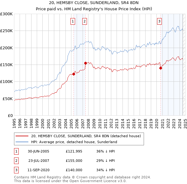 20, HEMSBY CLOSE, SUNDERLAND, SR4 8DN: Price paid vs HM Land Registry's House Price Index