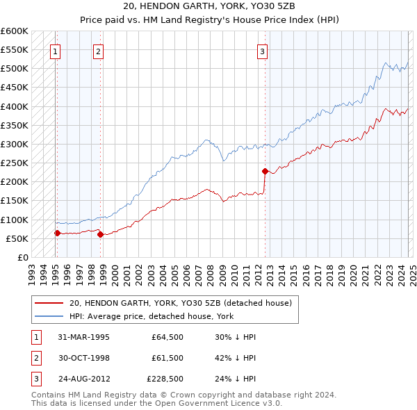 20, HENDON GARTH, YORK, YO30 5ZB: Price paid vs HM Land Registry's House Price Index