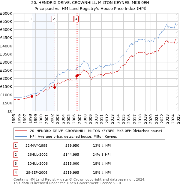 20, HENDRIX DRIVE, CROWNHILL, MILTON KEYNES, MK8 0EH: Price paid vs HM Land Registry's House Price Index