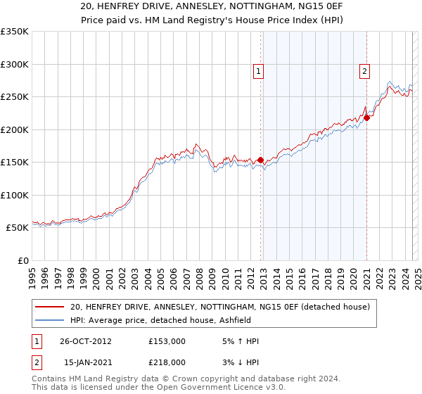 20, HENFREY DRIVE, ANNESLEY, NOTTINGHAM, NG15 0EF: Price paid vs HM Land Registry's House Price Index