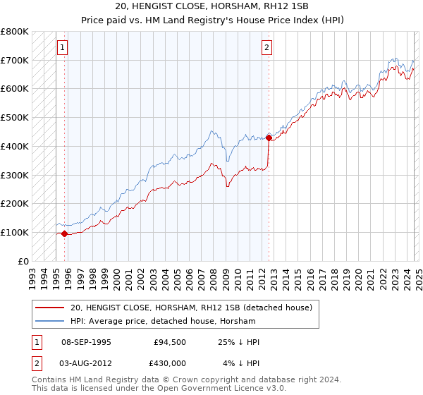 20, HENGIST CLOSE, HORSHAM, RH12 1SB: Price paid vs HM Land Registry's House Price Index