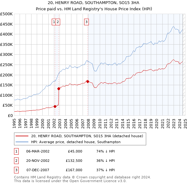 20, HENRY ROAD, SOUTHAMPTON, SO15 3HA: Price paid vs HM Land Registry's House Price Index