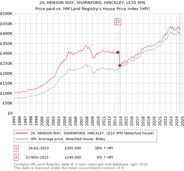 20, HENSON WAY, SHARNFORD, HINCKLEY, LE10 3PN: Price paid vs HM Land Registry's House Price Index