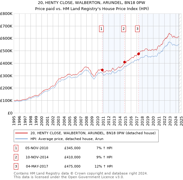 20, HENTY CLOSE, WALBERTON, ARUNDEL, BN18 0PW: Price paid vs HM Land Registry's House Price Index