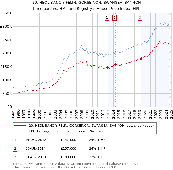 20, HEOL BANC Y FELIN, GORSEINON, SWANSEA, SA4 4QH: Price paid vs HM Land Registry's House Price Index