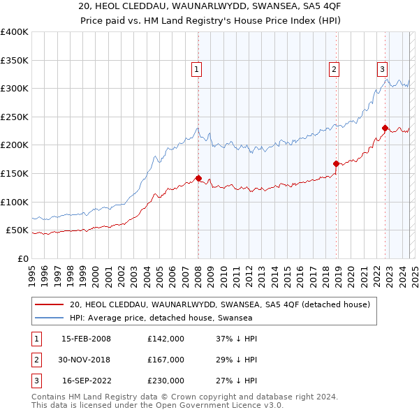 20, HEOL CLEDDAU, WAUNARLWYDD, SWANSEA, SA5 4QF: Price paid vs HM Land Registry's House Price Index