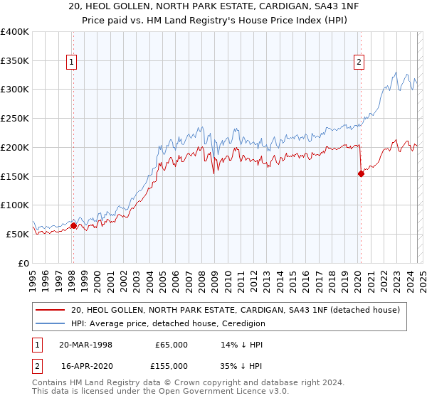 20, HEOL GOLLEN, NORTH PARK ESTATE, CARDIGAN, SA43 1NF: Price paid vs HM Land Registry's House Price Index