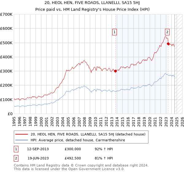 20, HEOL HEN, FIVE ROADS, LLANELLI, SA15 5HJ: Price paid vs HM Land Registry's House Price Index