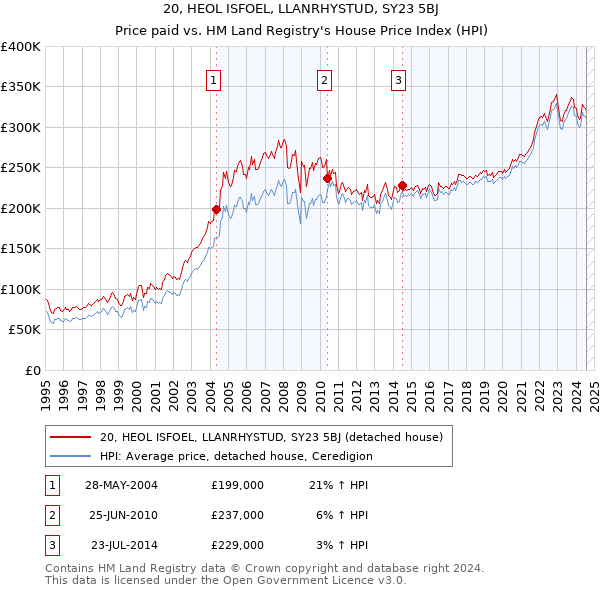 20, HEOL ISFOEL, LLANRHYSTUD, SY23 5BJ: Price paid vs HM Land Registry's House Price Index