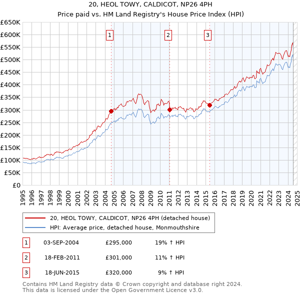 20, HEOL TOWY, CALDICOT, NP26 4PH: Price paid vs HM Land Registry's House Price Index