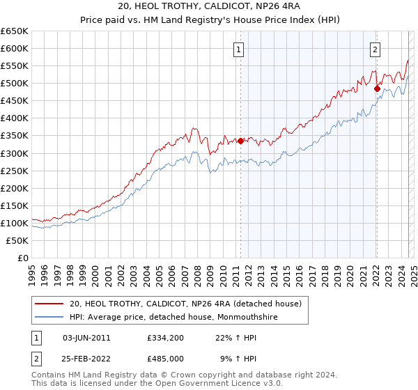 20, HEOL TROTHY, CALDICOT, NP26 4RA: Price paid vs HM Land Registry's House Price Index