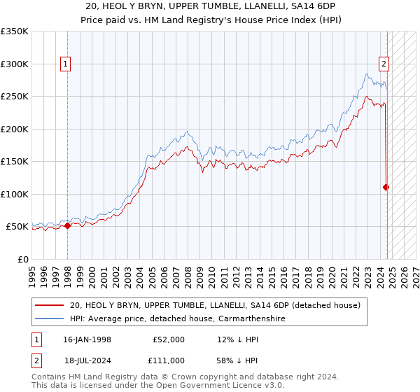 20, HEOL Y BRYN, UPPER TUMBLE, LLANELLI, SA14 6DP: Price paid vs HM Land Registry's House Price Index