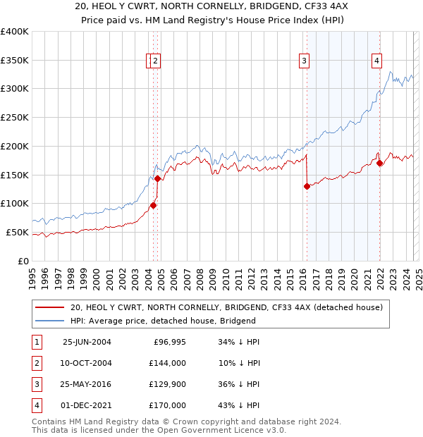 20, HEOL Y CWRT, NORTH CORNELLY, BRIDGEND, CF33 4AX: Price paid vs HM Land Registry's House Price Index