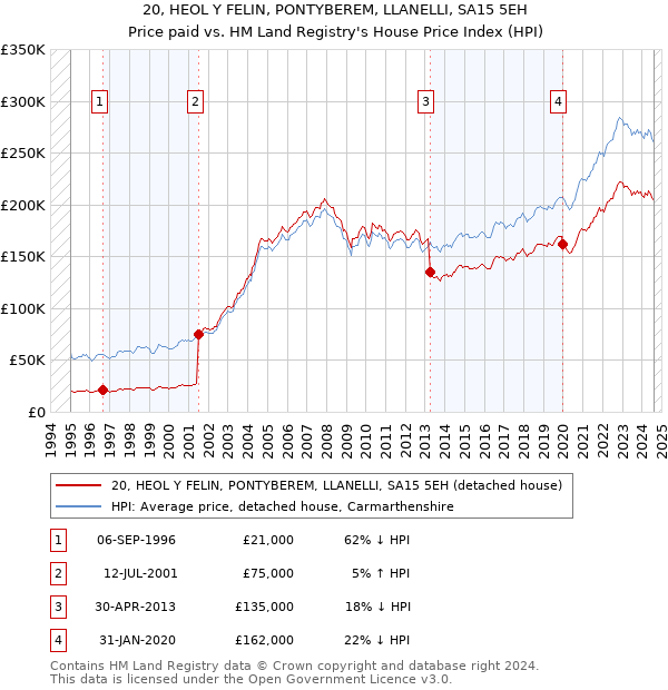 20, HEOL Y FELIN, PONTYBEREM, LLANELLI, SA15 5EH: Price paid vs HM Land Registry's House Price Index