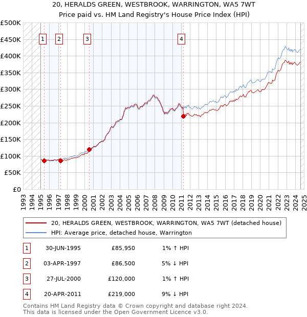 20, HERALDS GREEN, WESTBROOK, WARRINGTON, WA5 7WT: Price paid vs HM Land Registry's House Price Index