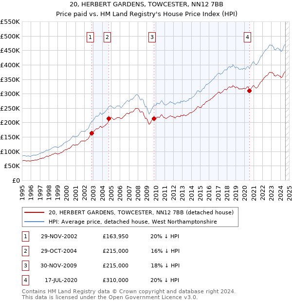 20, HERBERT GARDENS, TOWCESTER, NN12 7BB: Price paid vs HM Land Registry's House Price Index