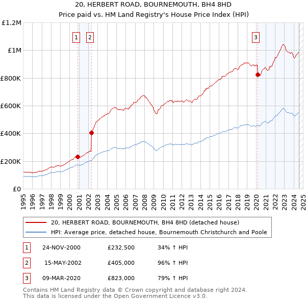 20, HERBERT ROAD, BOURNEMOUTH, BH4 8HD: Price paid vs HM Land Registry's House Price Index