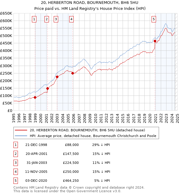 20, HERBERTON ROAD, BOURNEMOUTH, BH6 5HU: Price paid vs HM Land Registry's House Price Index