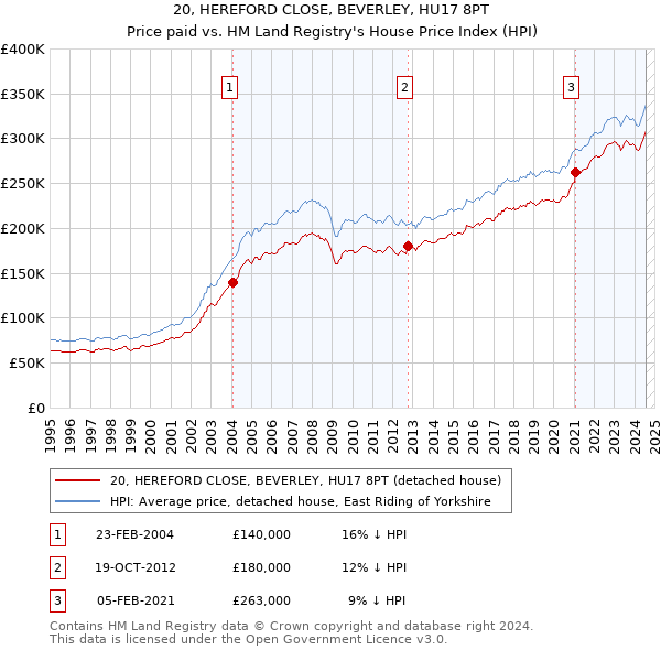 20, HEREFORD CLOSE, BEVERLEY, HU17 8PT: Price paid vs HM Land Registry's House Price Index