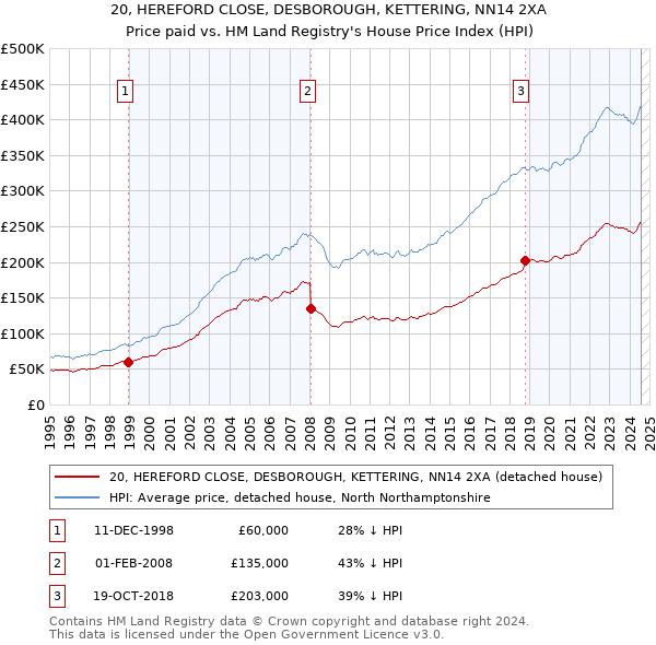 20, HEREFORD CLOSE, DESBOROUGH, KETTERING, NN14 2XA: Price paid vs HM Land Registry's House Price Index