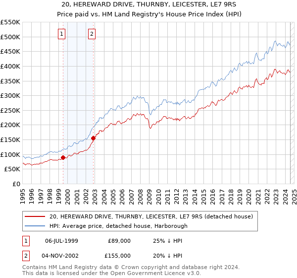 20, HEREWARD DRIVE, THURNBY, LEICESTER, LE7 9RS: Price paid vs HM Land Registry's House Price Index