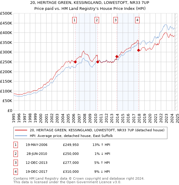 20, HERITAGE GREEN, KESSINGLAND, LOWESTOFT, NR33 7UP: Price paid vs HM Land Registry's House Price Index