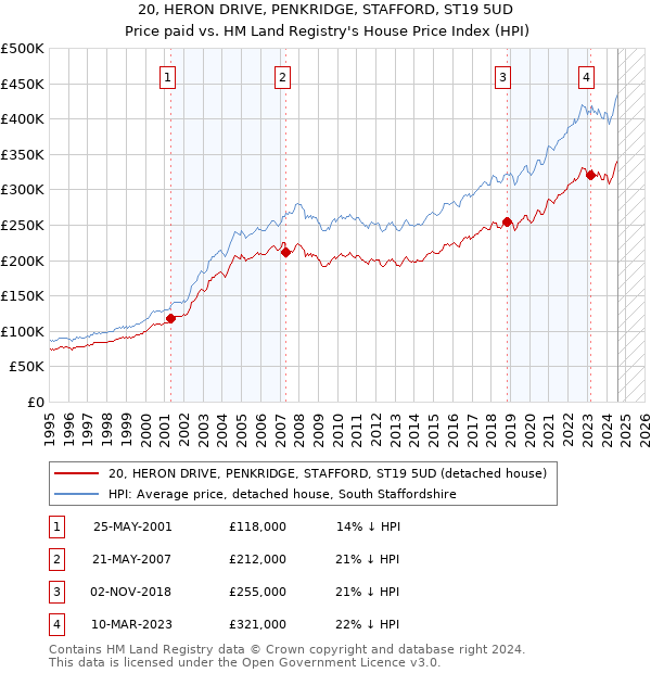 20, HERON DRIVE, PENKRIDGE, STAFFORD, ST19 5UD: Price paid vs HM Land Registry's House Price Index