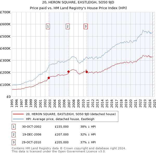 20, HERON SQUARE, EASTLEIGH, SO50 9JD: Price paid vs HM Land Registry's House Price Index