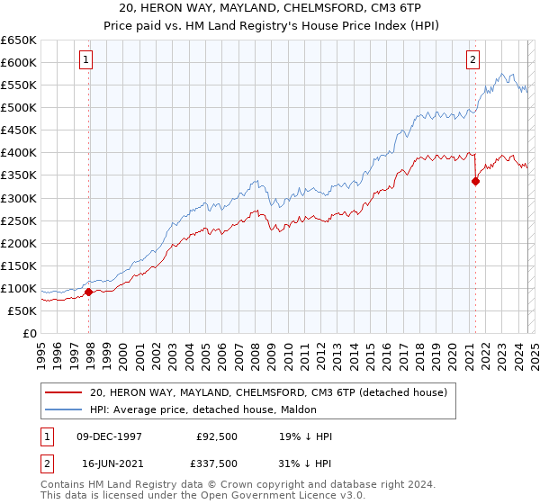 20, HERON WAY, MAYLAND, CHELMSFORD, CM3 6TP: Price paid vs HM Land Registry's House Price Index