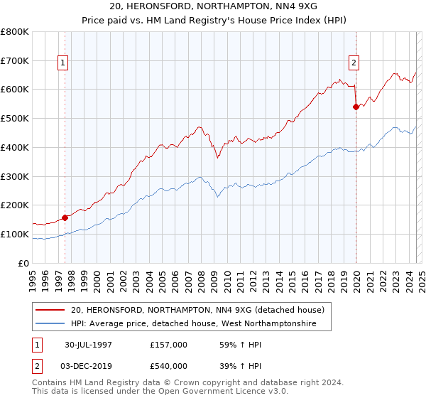 20, HERONSFORD, NORTHAMPTON, NN4 9XG: Price paid vs HM Land Registry's House Price Index