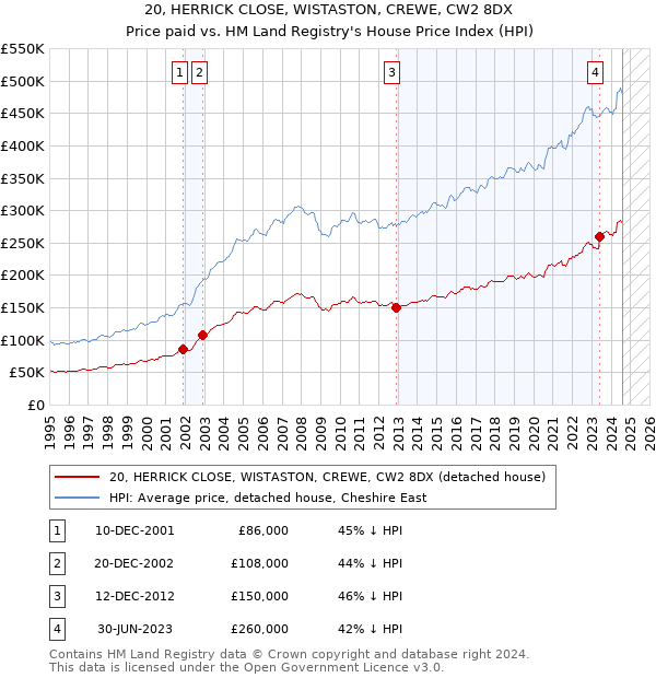 20, HERRICK CLOSE, WISTASTON, CREWE, CW2 8DX: Price paid vs HM Land Registry's House Price Index