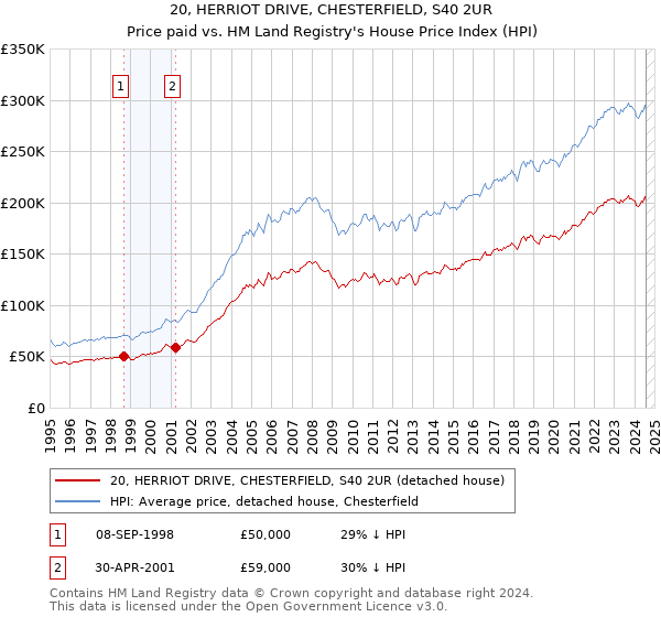 20, HERRIOT DRIVE, CHESTERFIELD, S40 2UR: Price paid vs HM Land Registry's House Price Index