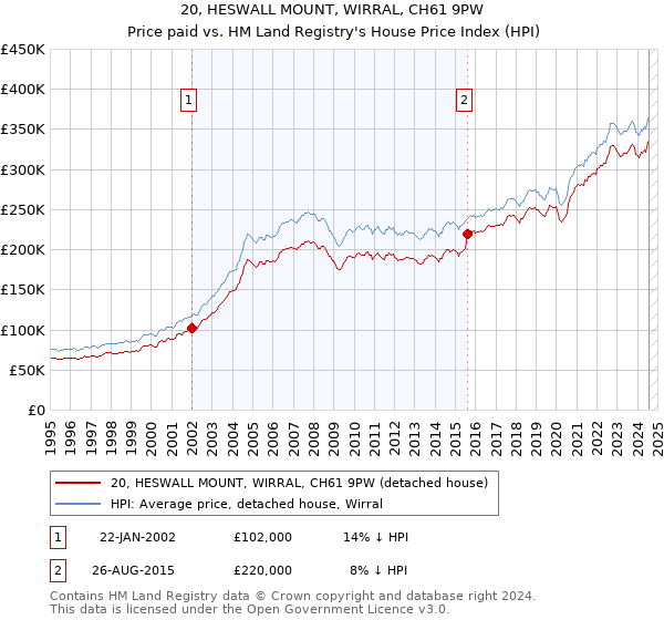 20, HESWALL MOUNT, WIRRAL, CH61 9PW: Price paid vs HM Land Registry's House Price Index