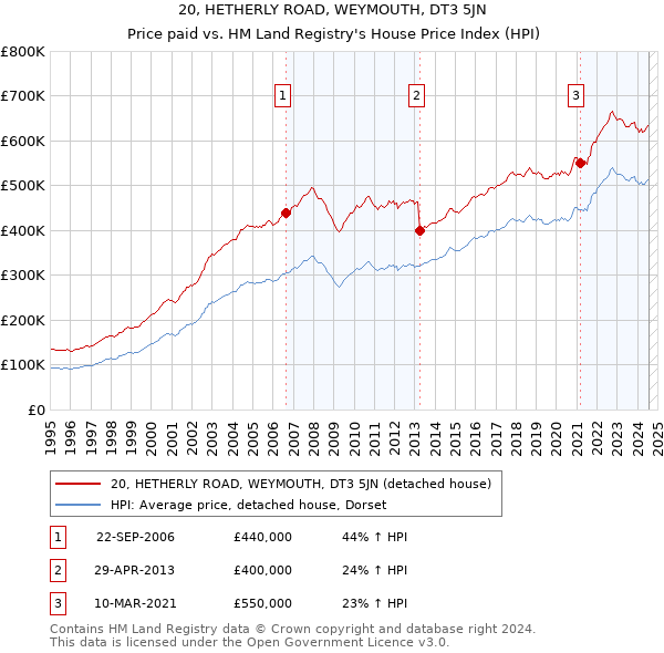 20, HETHERLY ROAD, WEYMOUTH, DT3 5JN: Price paid vs HM Land Registry's House Price Index