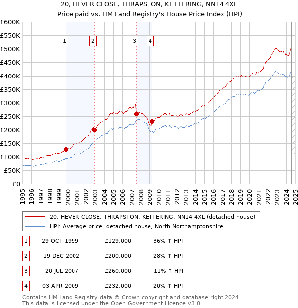 20, HEVER CLOSE, THRAPSTON, KETTERING, NN14 4XL: Price paid vs HM Land Registry's House Price Index