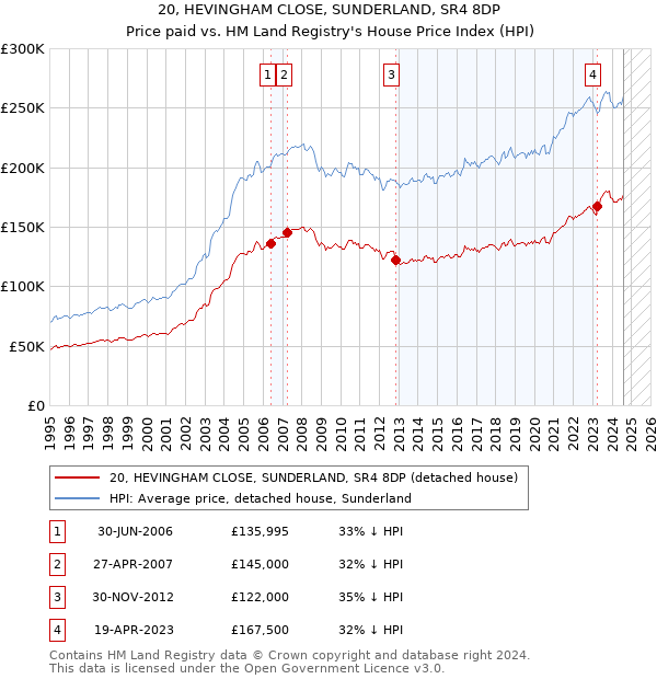 20, HEVINGHAM CLOSE, SUNDERLAND, SR4 8DP: Price paid vs HM Land Registry's House Price Index