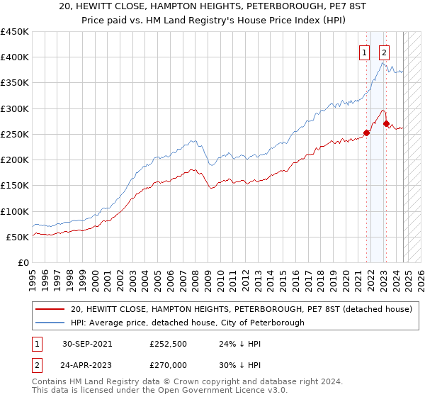 20, HEWITT CLOSE, HAMPTON HEIGHTS, PETERBOROUGH, PE7 8ST: Price paid vs HM Land Registry's House Price Index