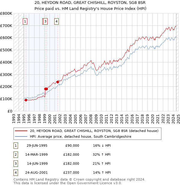 20, HEYDON ROAD, GREAT CHISHILL, ROYSTON, SG8 8SR: Price paid vs HM Land Registry's House Price Index